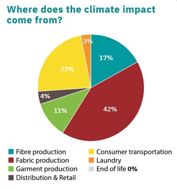 where-does-the-climate-impact-of-clothing-come-from
